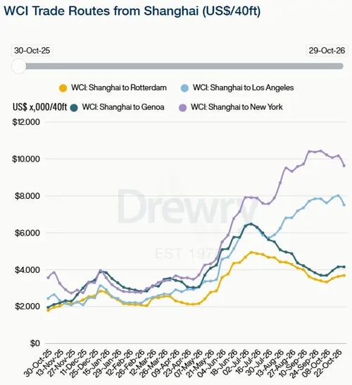 Drewry WCI 上海出发各航线运价